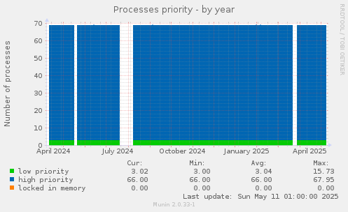 Processes priority