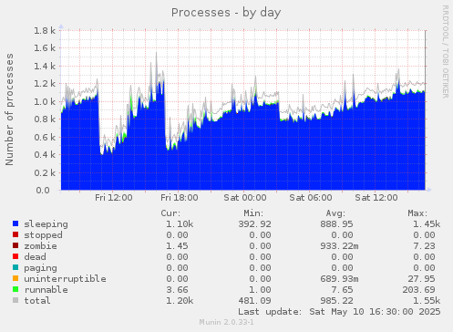 Processes