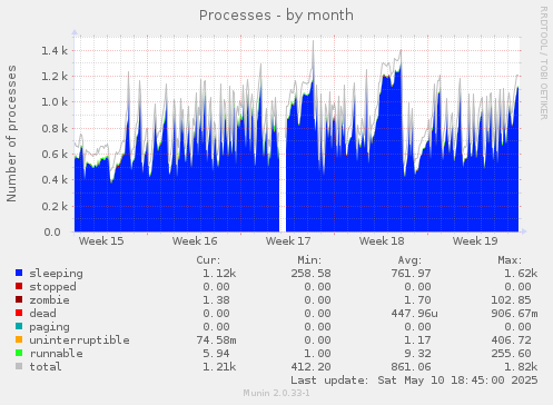 Processes