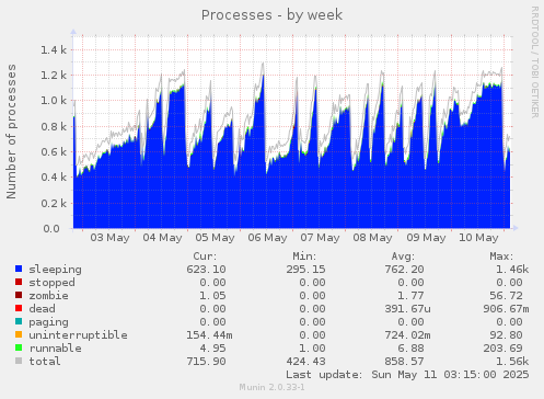 Processes