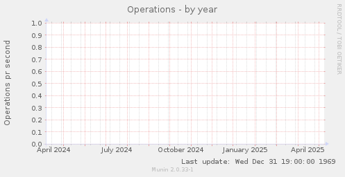 Operations