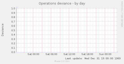 Operations deviance