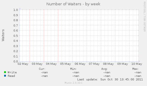 Number of Waiters