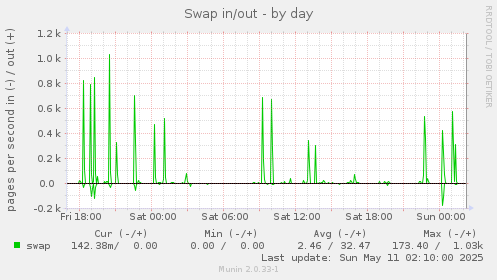 Swap in/out
