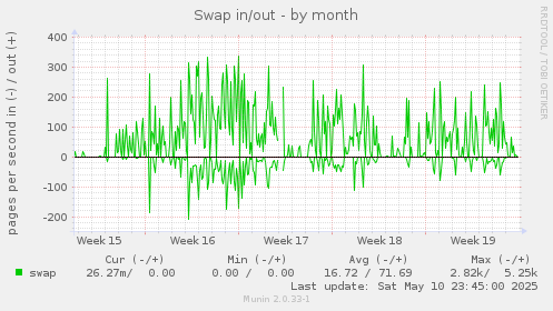 Swap in/out