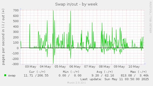 Swap in/out