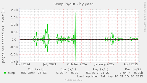 Swap in/out