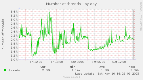 Number of threads
