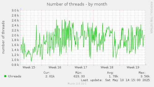 Number of threads
