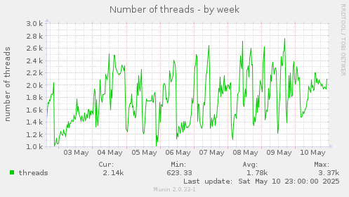 Number of threads