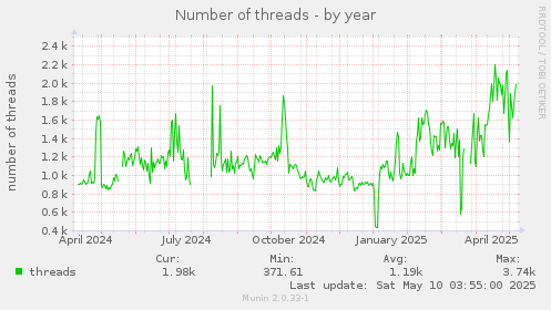 Number of threads