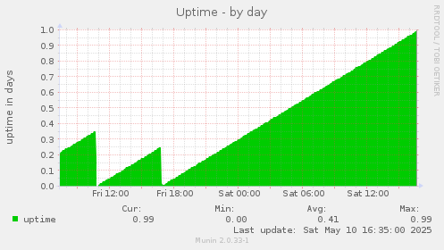 Uptime