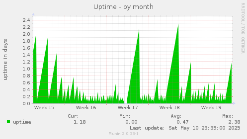 Uptime