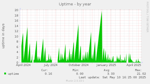 Uptime