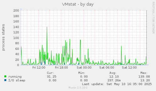 VMstat