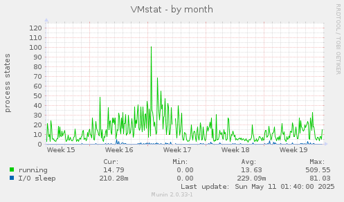 VMstat