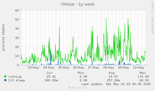 VMstat