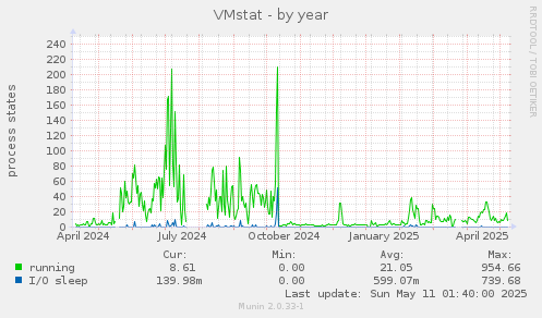 VMstat
