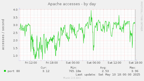 Apache accesses