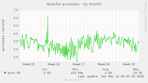 Apache accesses