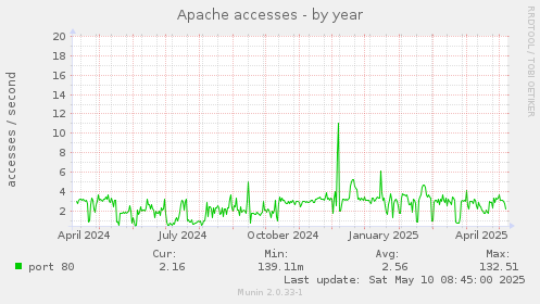 Apache accesses