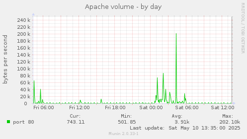 Apache volume