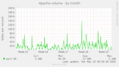 Apache volume