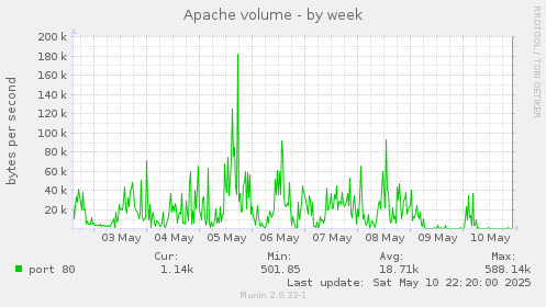 Apache volume