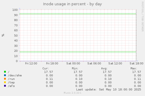 Inode usage in percent