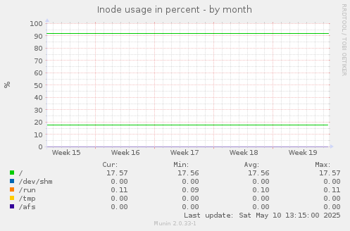 Inode usage in percent