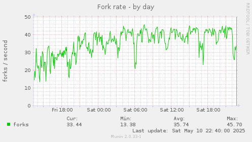 Fork rate