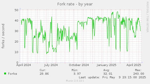 Fork rate