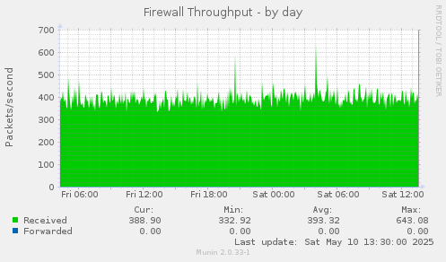Firewall Throughput
