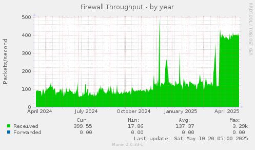 Firewall Throughput