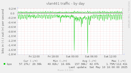 vlan461 traffic