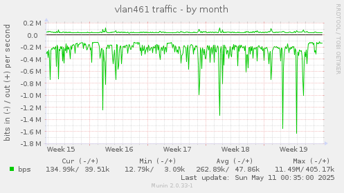vlan461 traffic