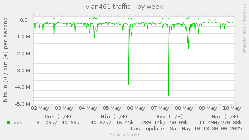 vlan461 traffic
