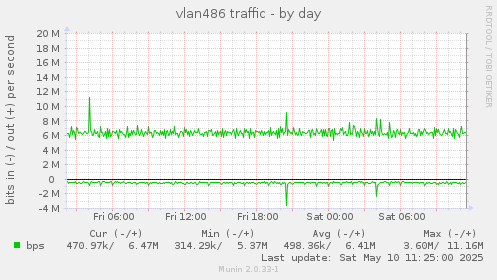 vlan486 traffic
