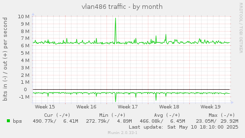 vlan486 traffic