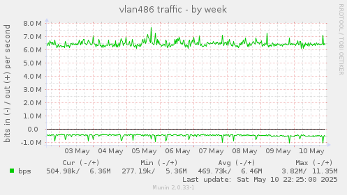 vlan486 traffic