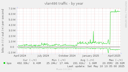 vlan486 traffic
