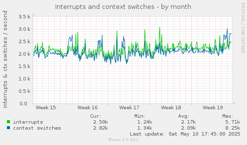 Interrupts and context switches