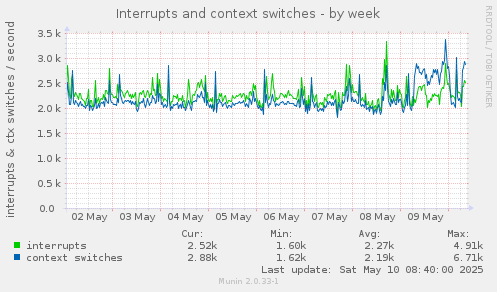 Interrupts and context switches