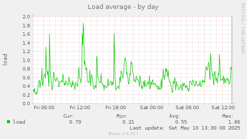 Load average