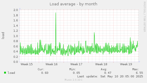 Load average