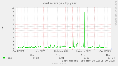 Load average