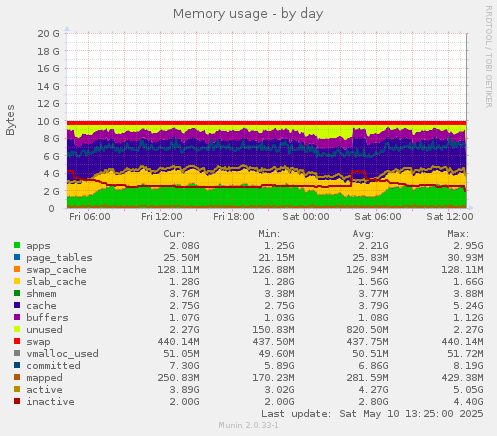 Memory usage