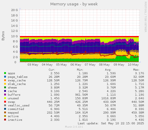 Memory usage