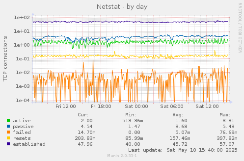 Netstat