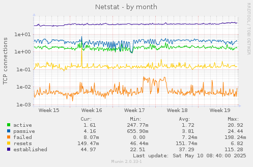 Netstat